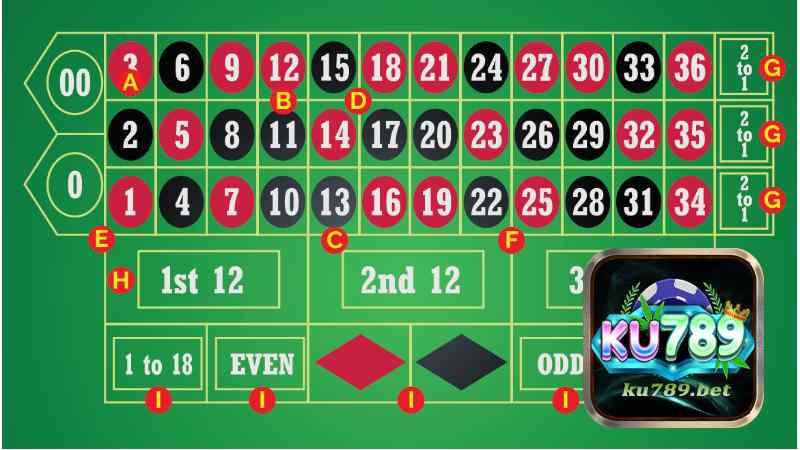 Cách Chơi Game Roulette Tại Nhà Cái KU789	